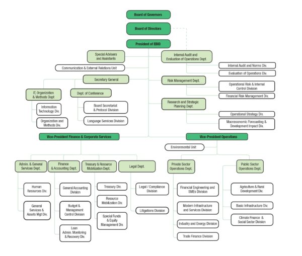 Organizational chart – EBID | ECOWAS Bank for Investment and Development